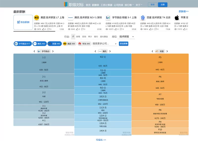 网站推荐:职级对标数据可视化(找工作时做个对比，了解行业内标准)
