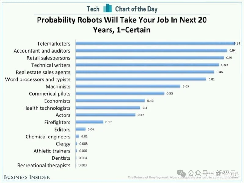 DeepMind科学家惊人预测：AGI在2028年实现，大规模失业要来了