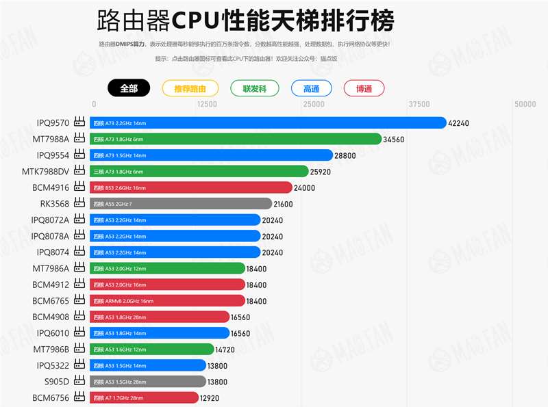 网站推荐:路由器 CPU 性能天梯排行榜